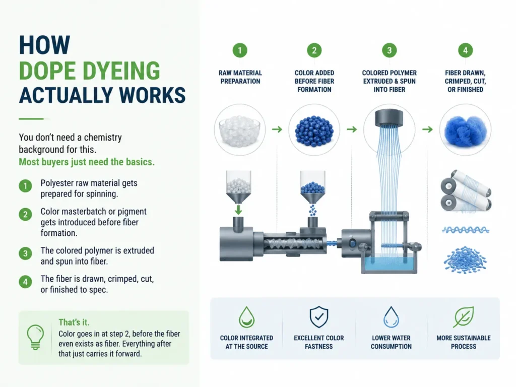 How Dope Dyeing Actually Works