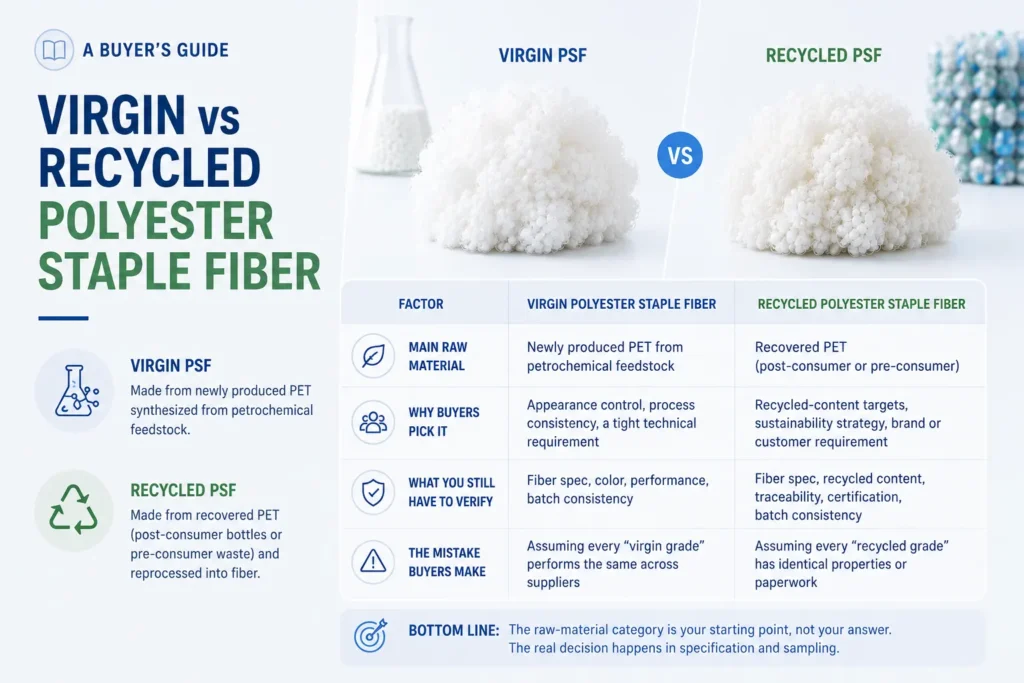 What Is the Difference Between Virgin and Recycled Polyester Staple Fiber