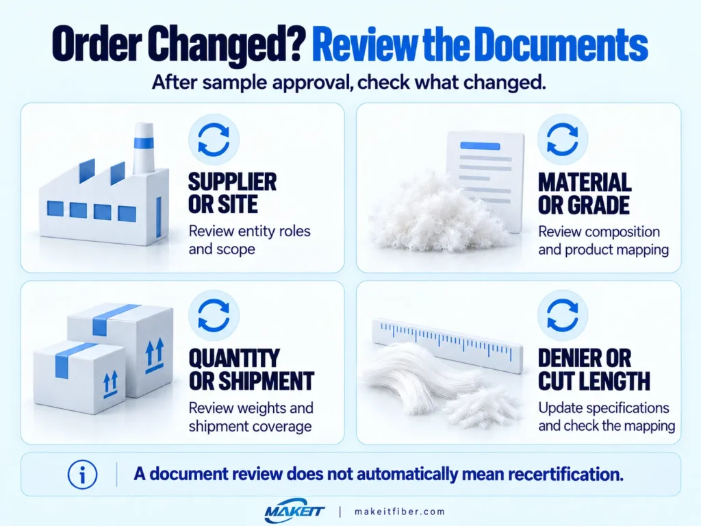 Four changes prompting a GRS document review: supplier or site, material or grade, quantity or shipment, and denier or cut length.