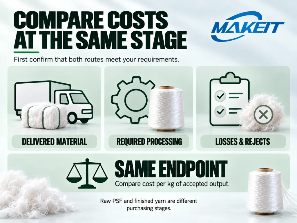 Polyester material cost comparison showing delivered material, required processing, losses, and cost per kilogram of accepted output.