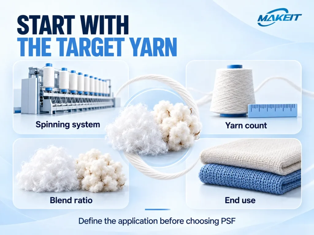 Four inputs for PSF selection: spinning system, yarn count, polyester-cotton blend ratio, and end use.